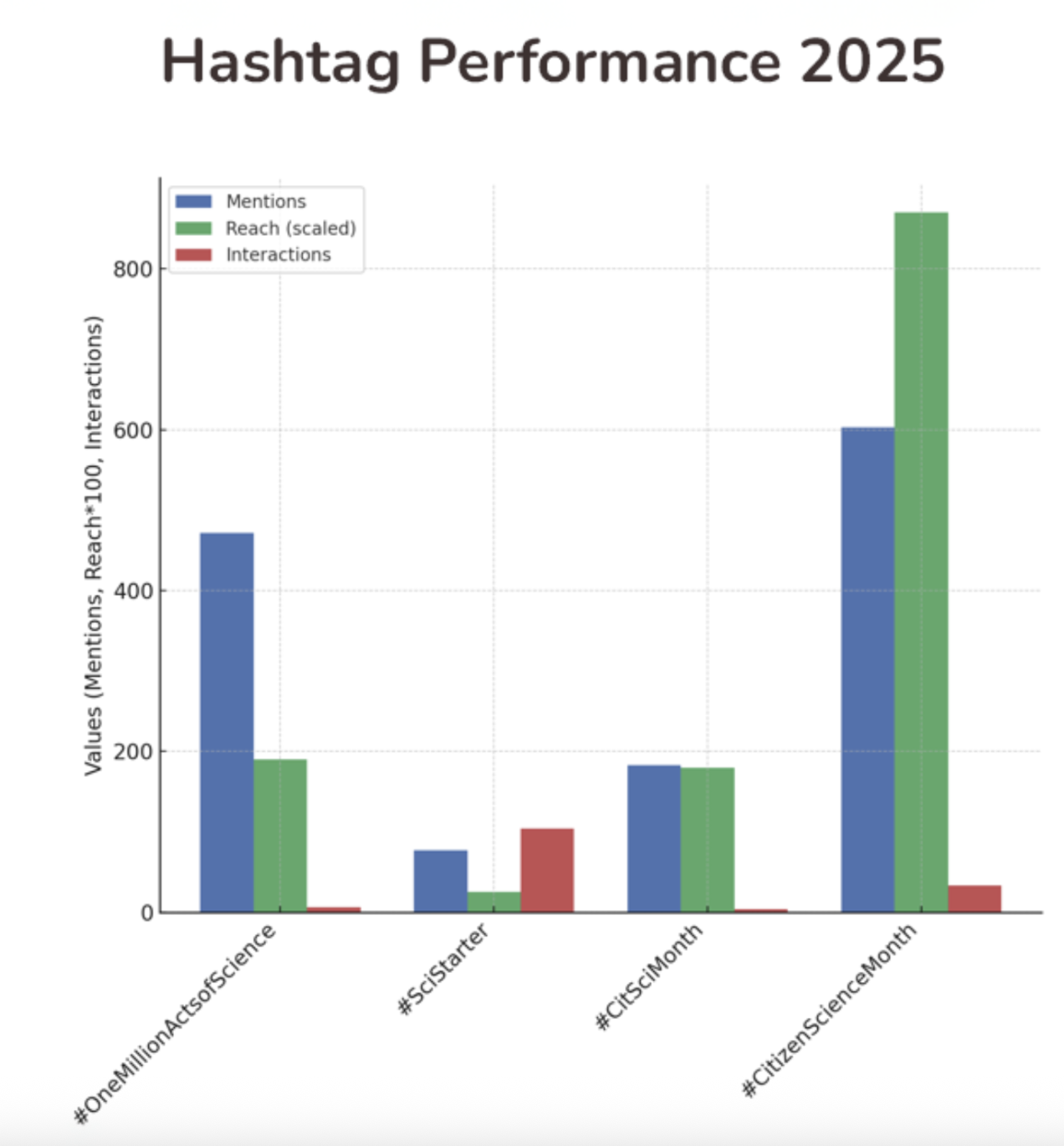 Hashtag Performance 2025